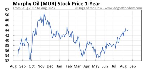 Beta, which compares volatilty of an individual stock to that of the S&P 500, is lower for MUR than it is for only 14.29% of other equities in the Energy sector that also issue dividends. Based on dividend growth rate, Murphy Oil Corp has been increasing its dividends at a faster rate than 4.86% of US-listed dividend-issuing stocks we observed.